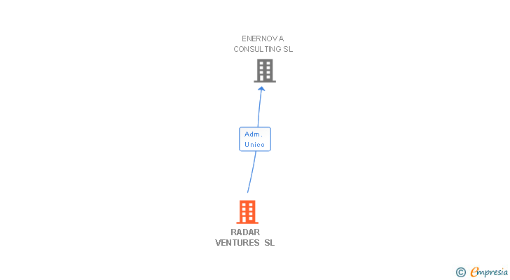 Vinculaciones societarias de RADAR VENTURES SL