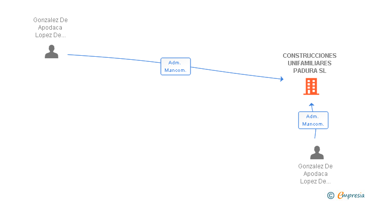 Vinculaciones societarias de CONSTRUCCIONES UNIFAMILIARES PADURA SL