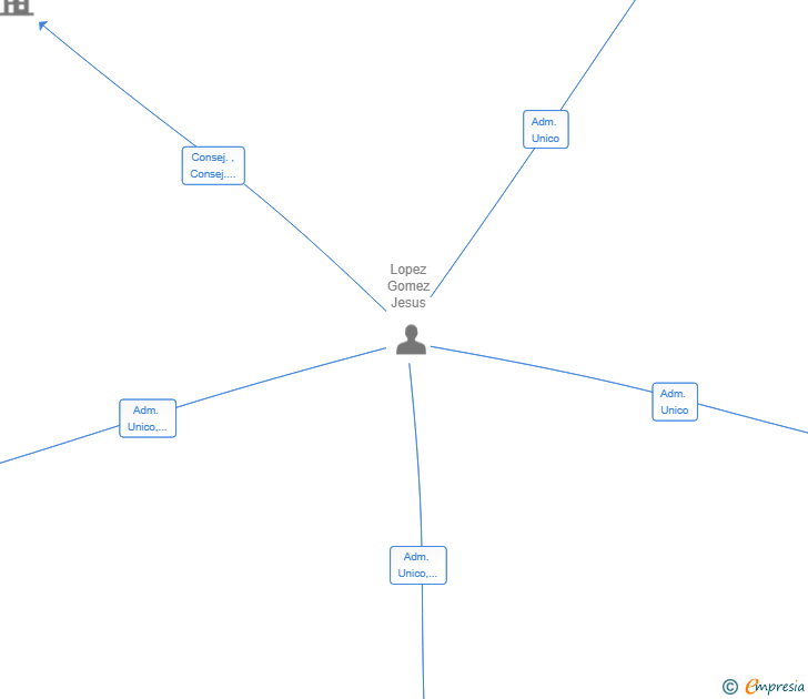 Vinculaciones societarias de NUCIA CONSULTING SL