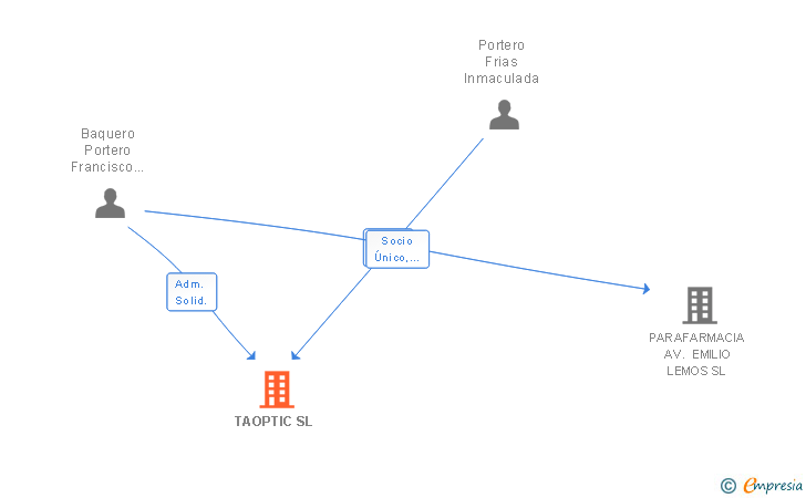 Vinculaciones societarias de TAOPTIC SL