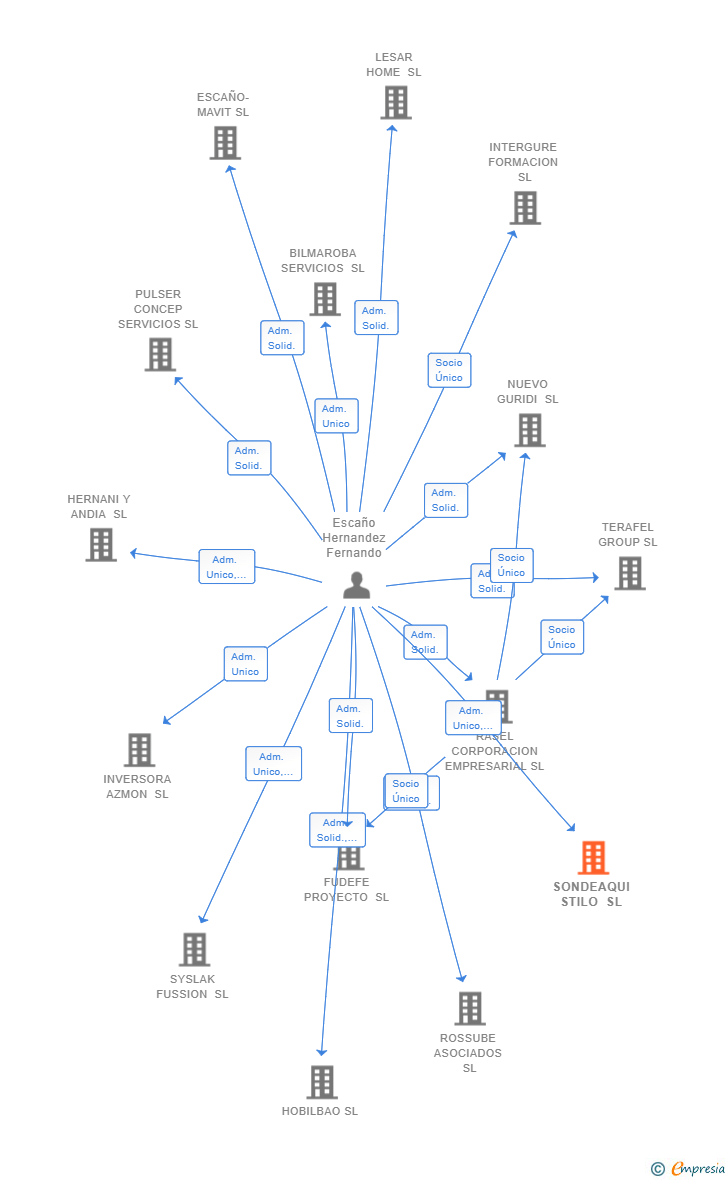 Vinculaciones societarias de SONDEAQUI STILO SL
