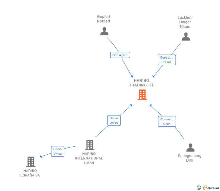 Vinculaciones societarias de HARIBO TRADING SL