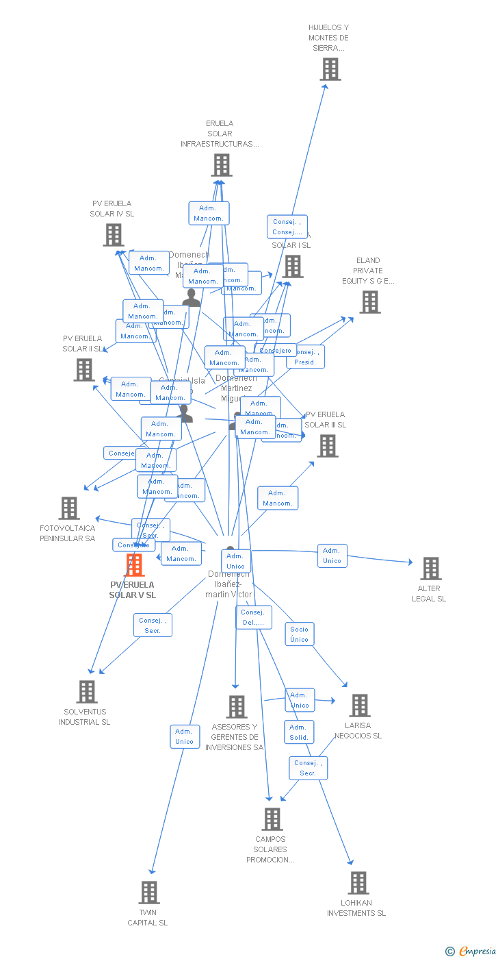 Vinculaciones societarias de PV ERUELA SOLAR V SL (EXTINGUIDA)