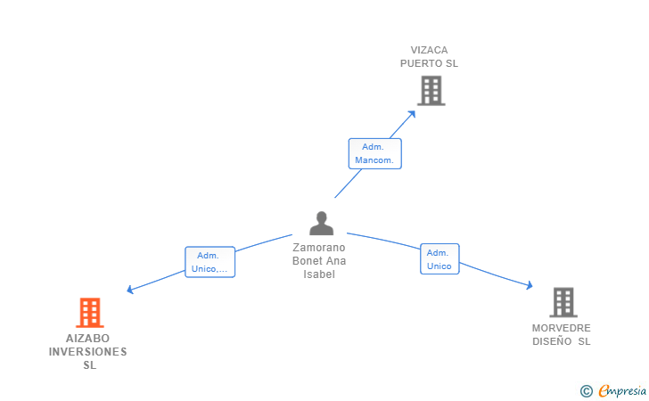 Vinculaciones societarias de AIZABO INVERSIONES SL