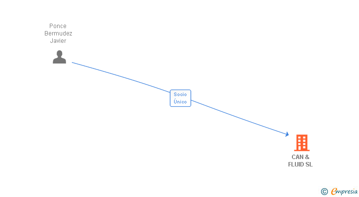 Vinculaciones societarias de CAN & FLUID SL