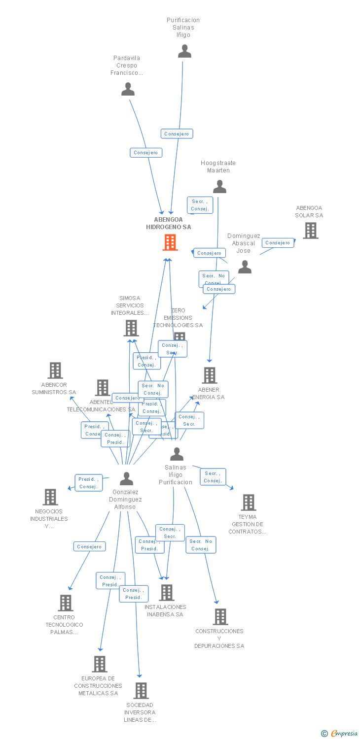Vinculaciones societarias de ABENGOA INNOVACION SA