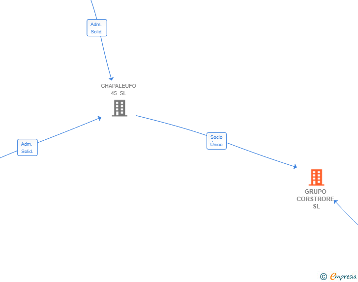 Vinculaciones societarias de GRUPO CORSTRORE SL