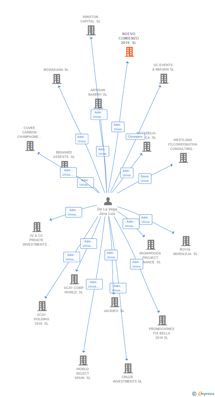 Vinculaciones societarias de NUEVO COMIENZO 2019 SL