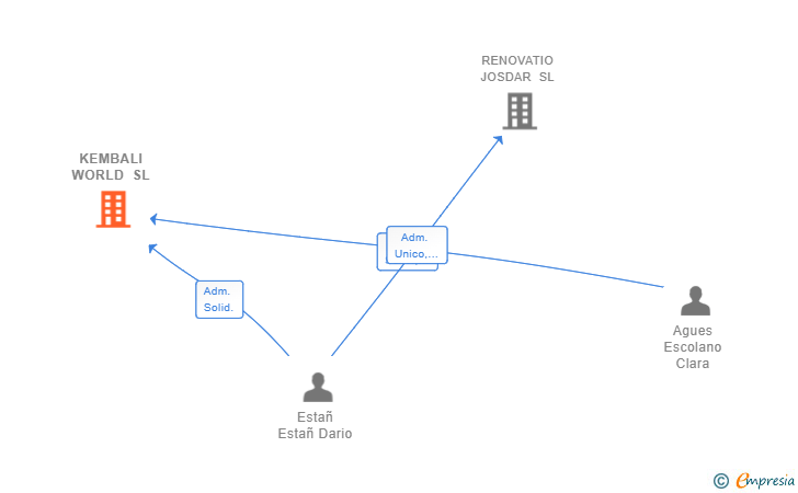 Vinculaciones societarias de KEMBALI WORLD SL