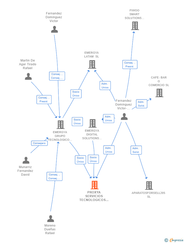 Vinculaciones societarias de PROXYA SERVICIOS TECNOLOGICOS SL