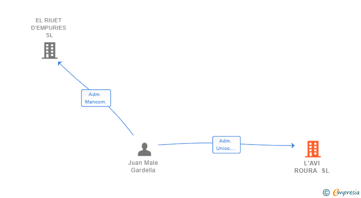Vinculaciones societarias de L'AVI ROURA SL