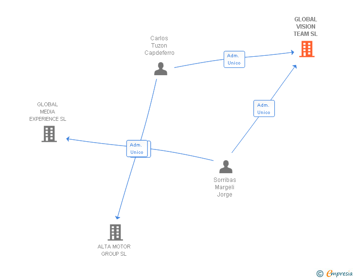 Vinculaciones societarias de GLOBAL VISION TEAM SL