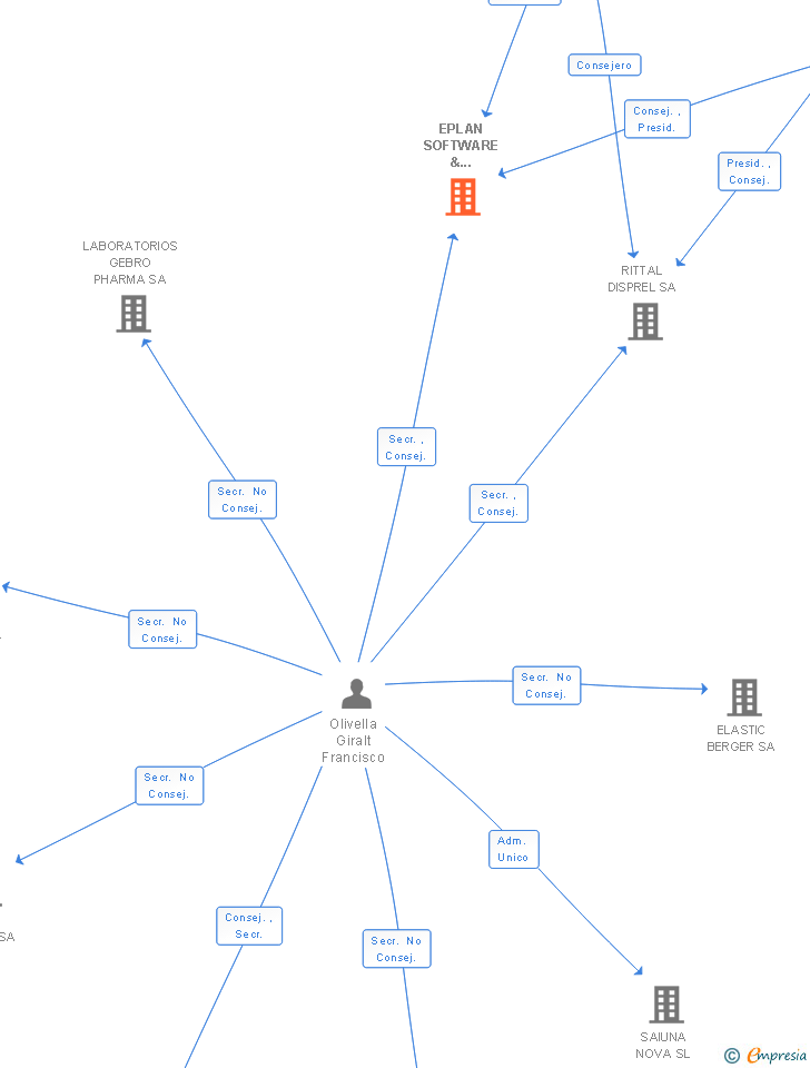 Vinculaciones societarias de EPLAN SOFTWARE SA