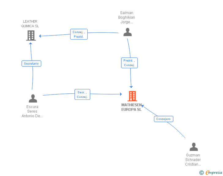 Vinculaciones societarias de MATHIESEN EUROPA SL