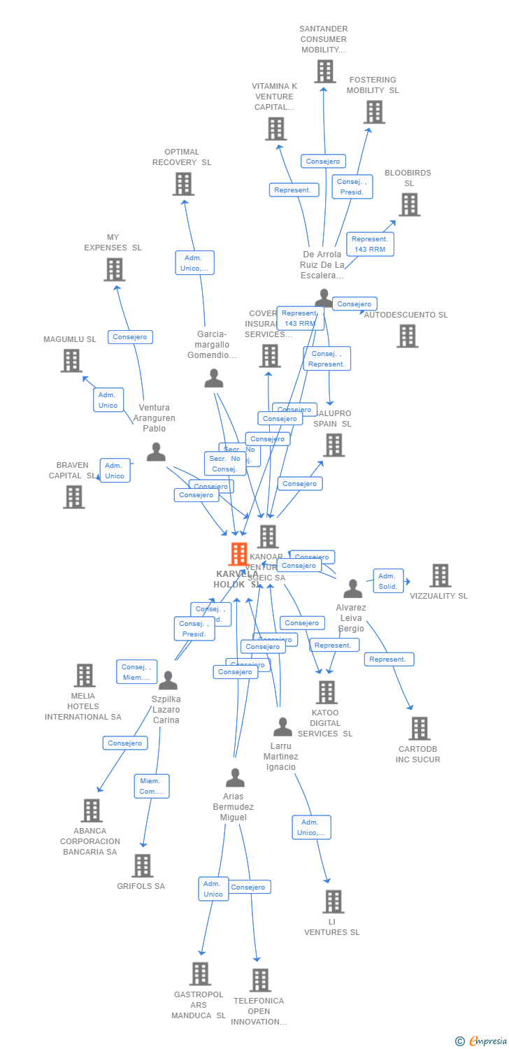 Vinculaciones societarias de KARVELA HOLDK SL