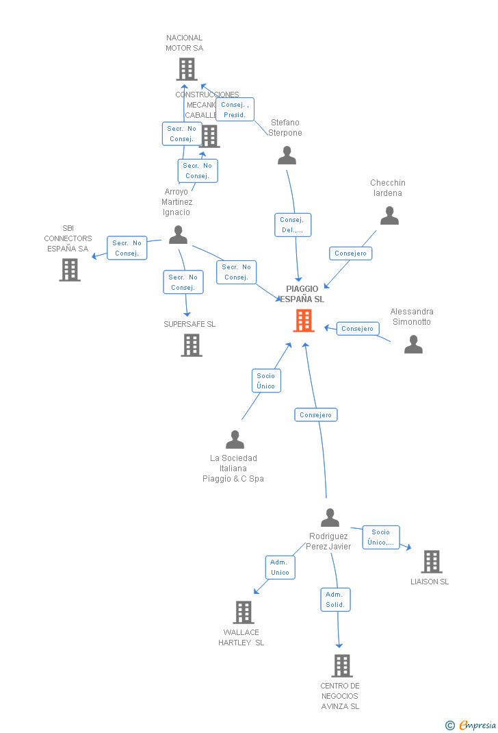 Vinculaciones societarias de PIAGGIO ESPAÑA SL