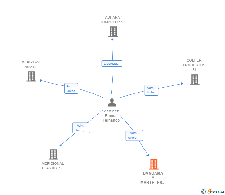 Vinculaciones societarias de BANDAMA Y MARTELES CONNECT SL