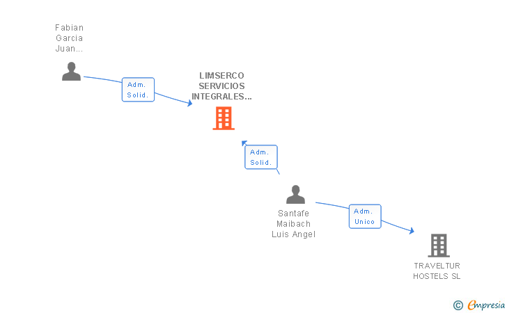 Vinculaciones societarias de LIMSERCO SERVICIOS INTEGRALES SL