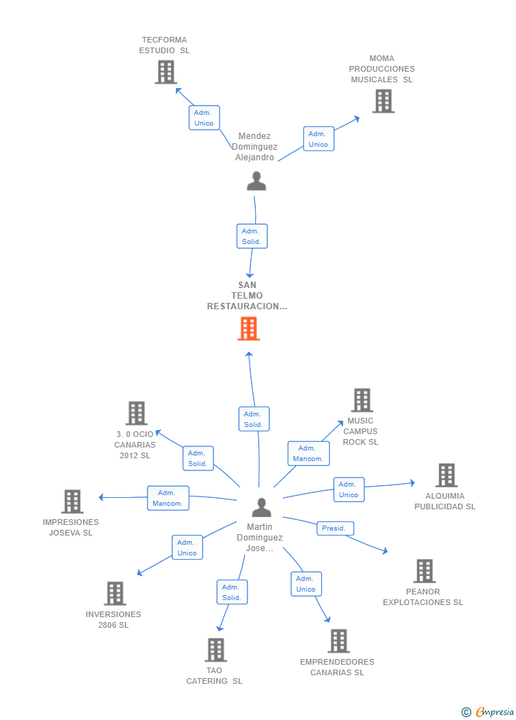 Vinculaciones societarias de SAN TELMO RESTAURACION Y EVENTOS SL