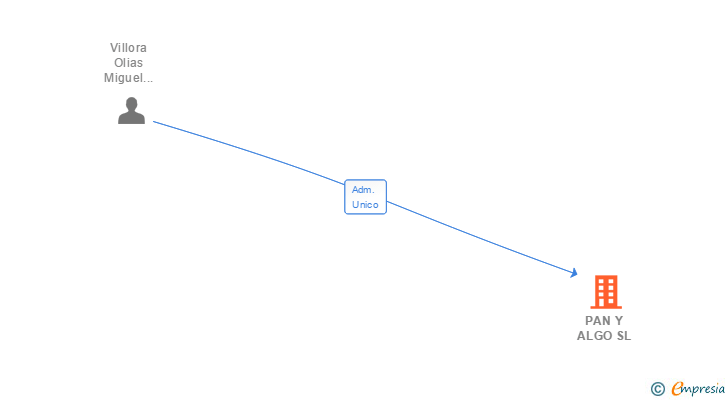 Vinculaciones societarias de PAN Y ALGO SL