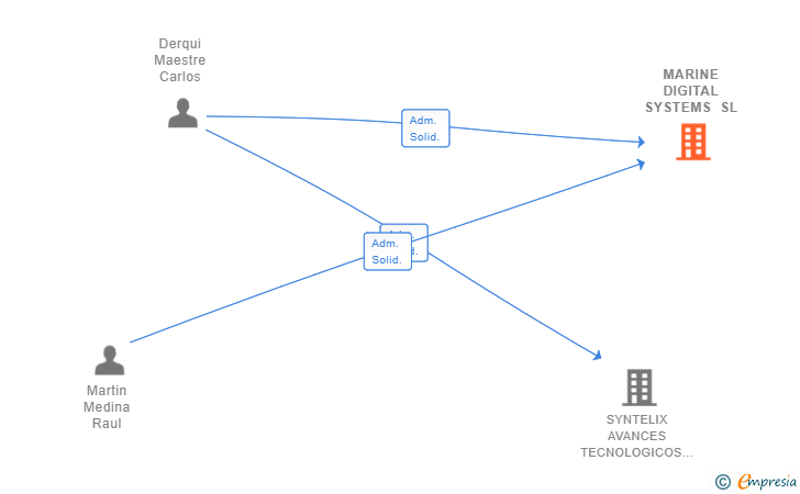 Vinculaciones societarias de MARINE DIGITAL SYSTEMS SL