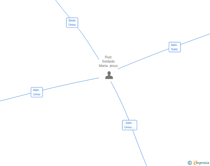 Vinculaciones societarias de CO2NO GESTION SL