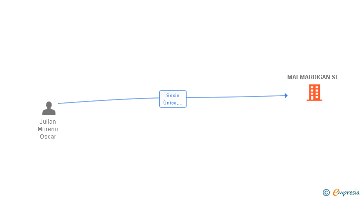Vinculaciones societarias de MALMARDIGAN SL (EXTINGUIDA)