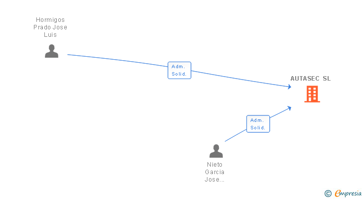 Vinculaciones societarias de AUTASEC SL