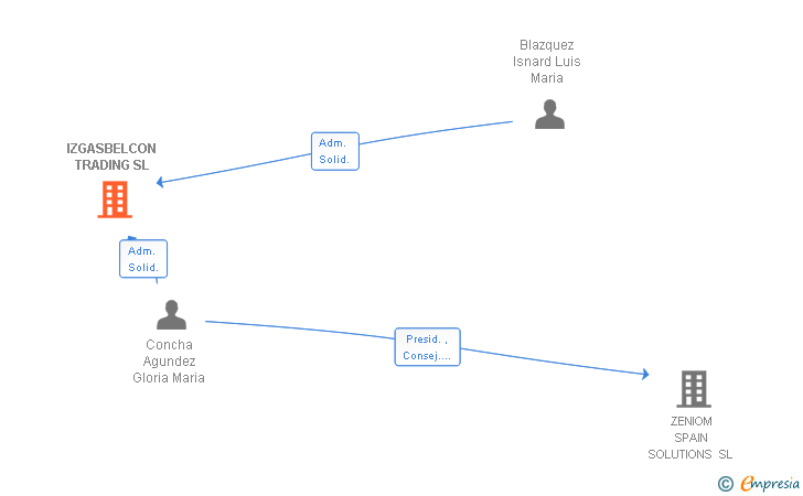 Vinculaciones societarias de IZGASBELCON TRADING SL