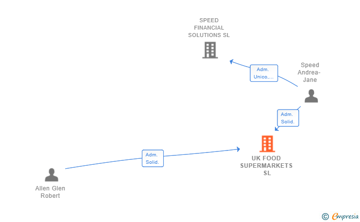 Vinculaciones societarias de UK FOOD SUPERMARKETS SL