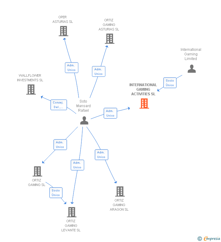Vinculaciones societarias de INTERNATIONAL GAMING ACTIVITIES SL (EXTINGUIDA)