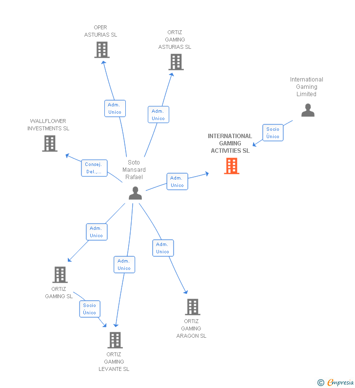 Vinculaciones societarias de INTERNATIONAL GAMING ACTIVITIES SL