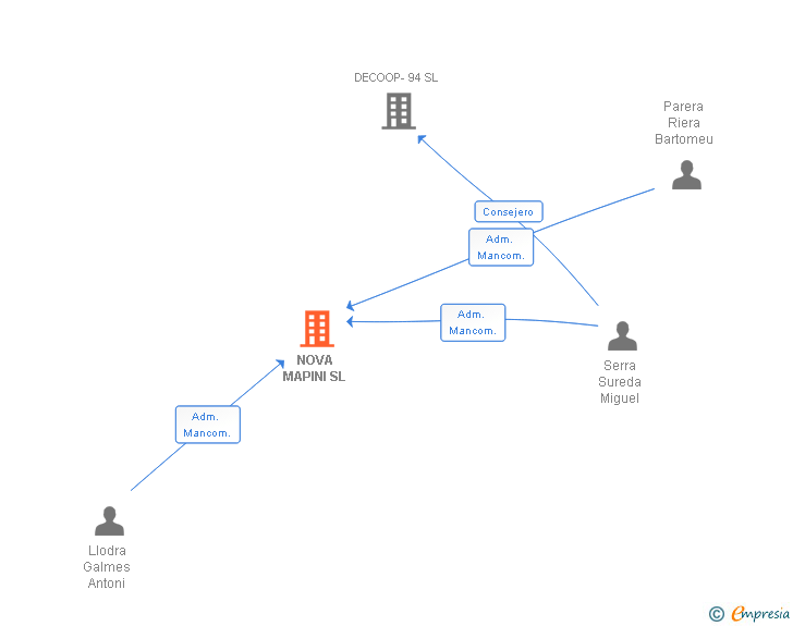Vinculaciones societarias de NOVA MAPINI SL