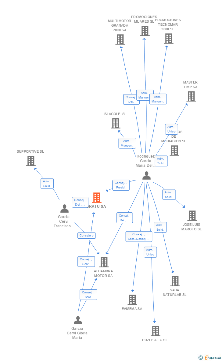 Vinculaciones societarias de GRATU SA