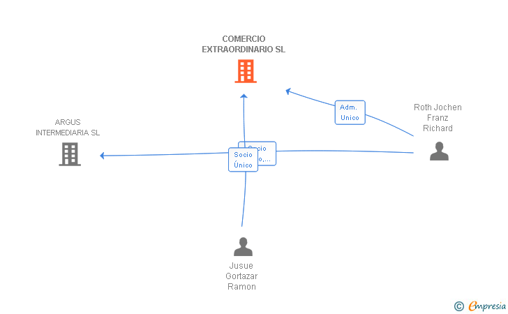 Vinculaciones societarias de COMERCIO EXTRAORDINARIO SL