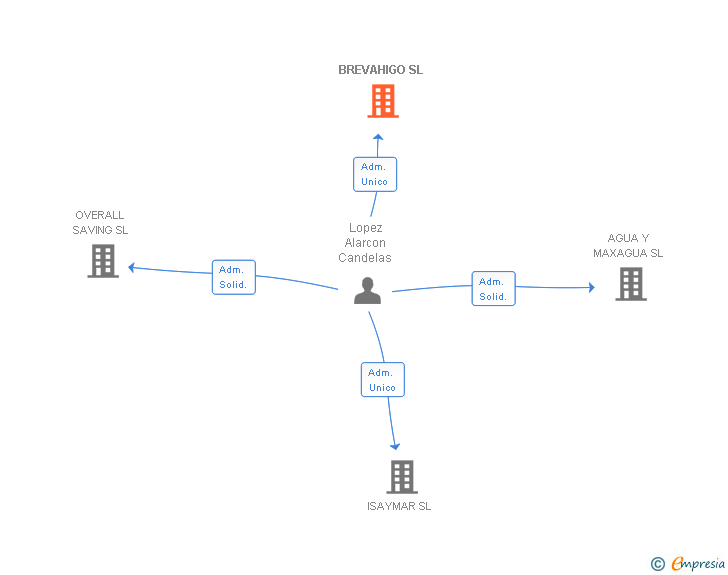 Vinculaciones societarias de BREVAHIGO SL