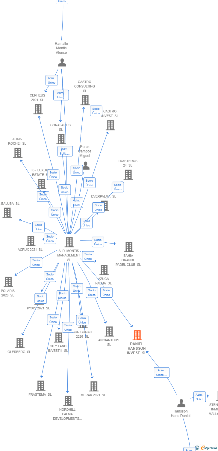 Vinculaciones societarias de DANIEL HANSSON INVEST SL