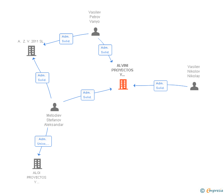 Vinculaciones societarias de ALVINI PROYECTOS Y CONSTRUCCIONES SL
