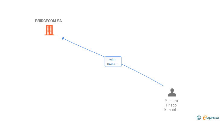 Vinculaciones societarias de BRIDGECOM SA