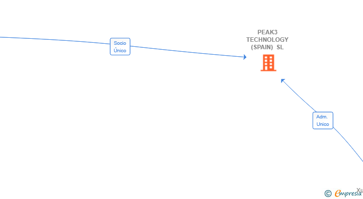 Vinculaciones societarias de PEAK3 TECHNOLOGY (SPAIN) SL