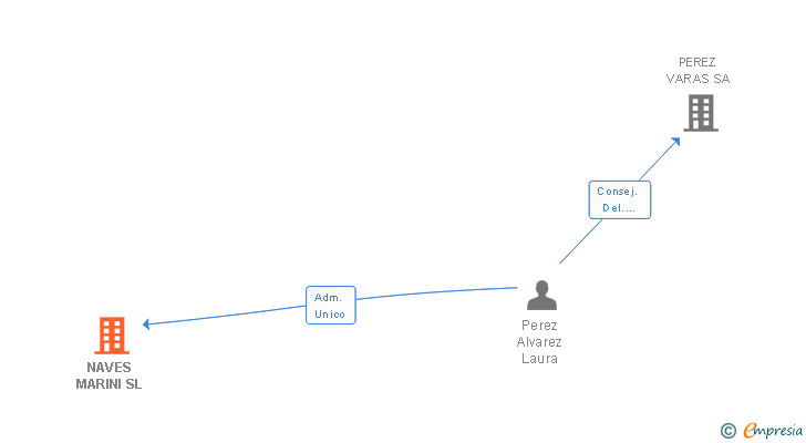 Vinculaciones societarias de NAVES MARINI SL