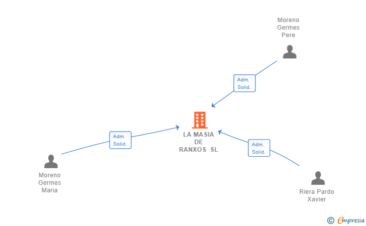 Vinculaciones societarias de LA MASIA DE RANXOS SL (EXTINGUIDA)