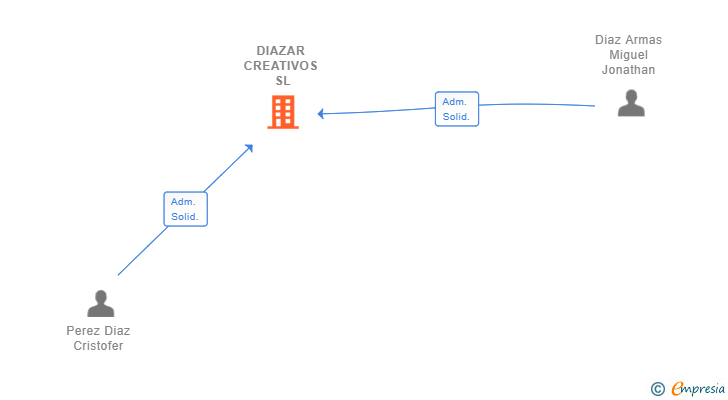 Vinculaciones societarias de DIAZAR CREATIVOS SL