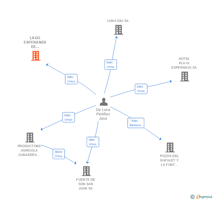 Vinculaciones societarias de LAGO ESPERANZA DE ALCUDIA SA