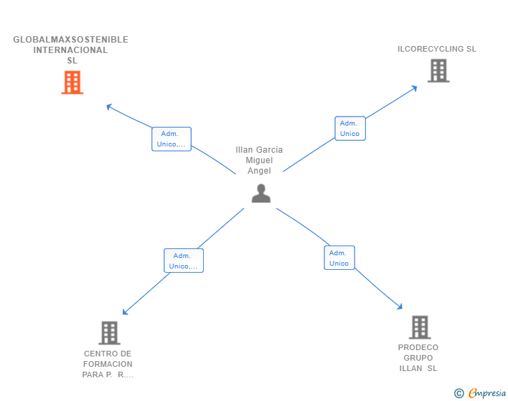 Vinculaciones societarias de GLOBALMAXSOSTENIBLE INTERNACIONAL SL