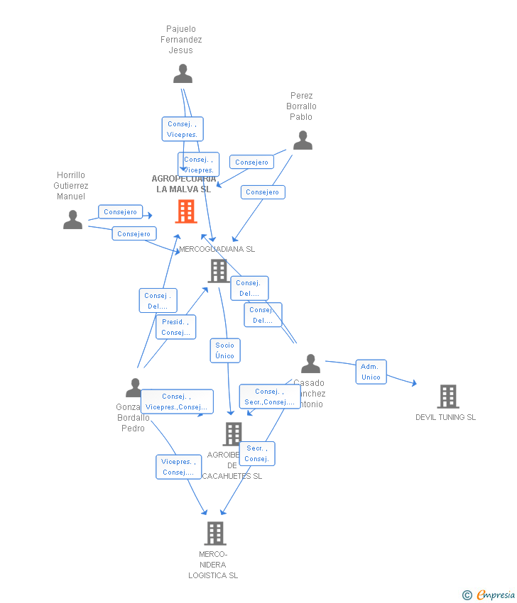 Vinculaciones societarias de AGROPECUARIA LA MALVA SL