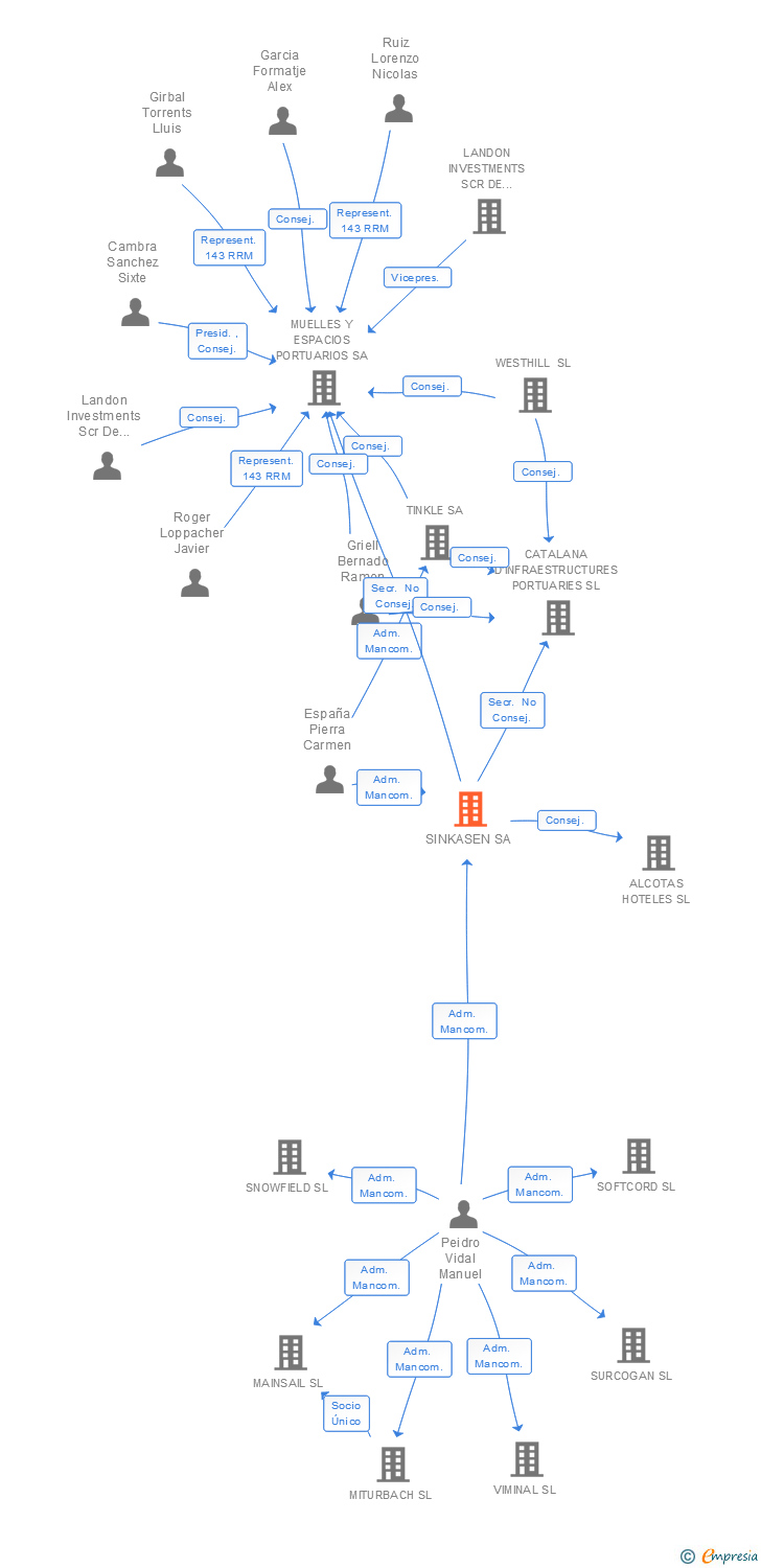 Vinculaciones societarias de SINKASEN SA