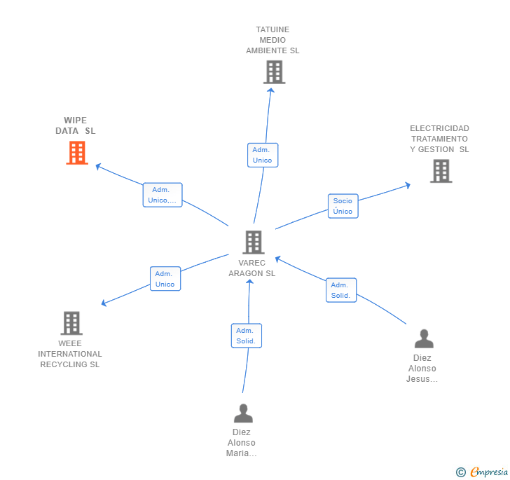 Vinculaciones societarias de WIPE DATA SL
