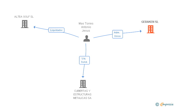 Vinculaciones societarias de GEBAKEN SL (EXTINGUIDA)