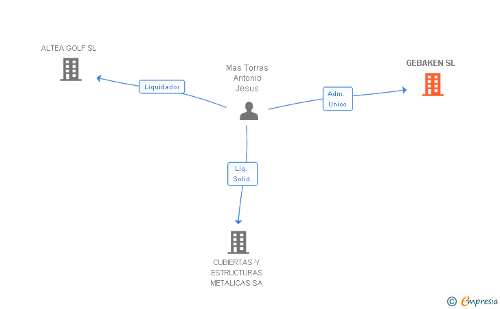 Vinculaciones societarias de GEBAKEN SL